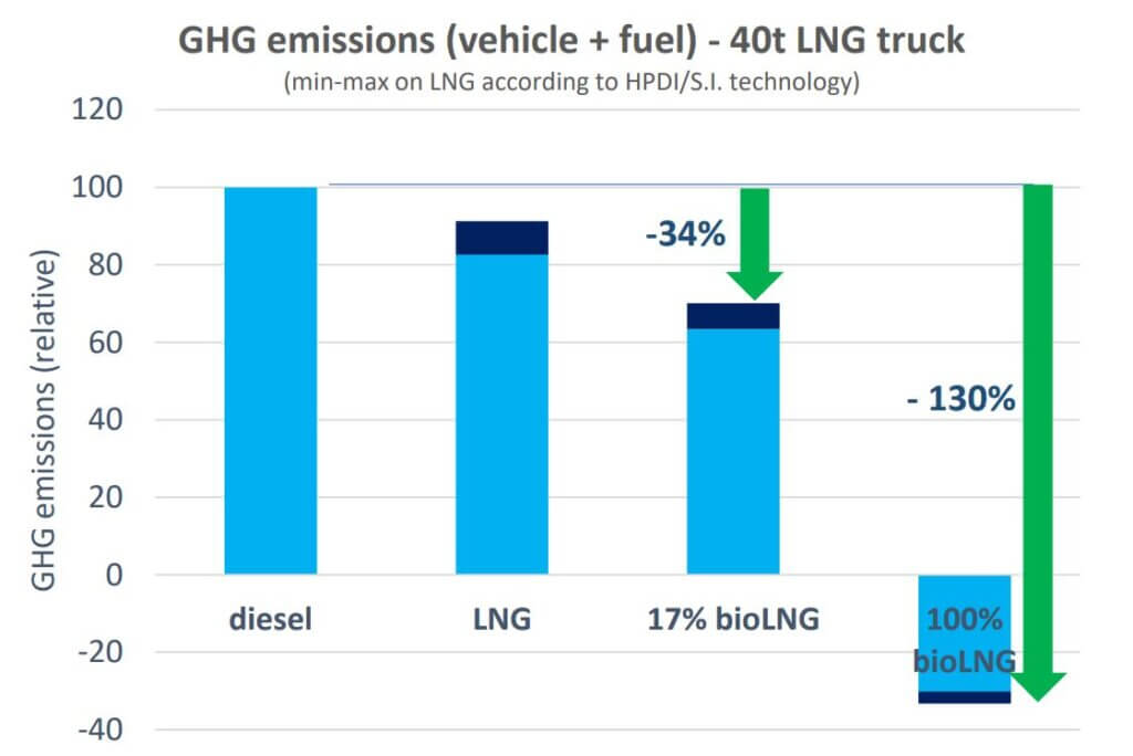 bio lng greenhouse gas emissions
