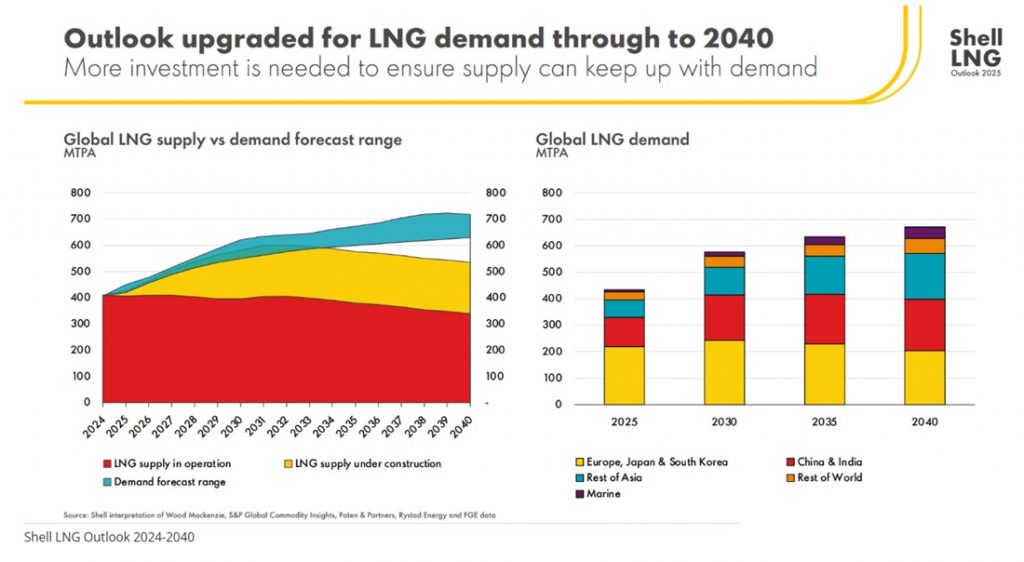 global lng demand forecast
